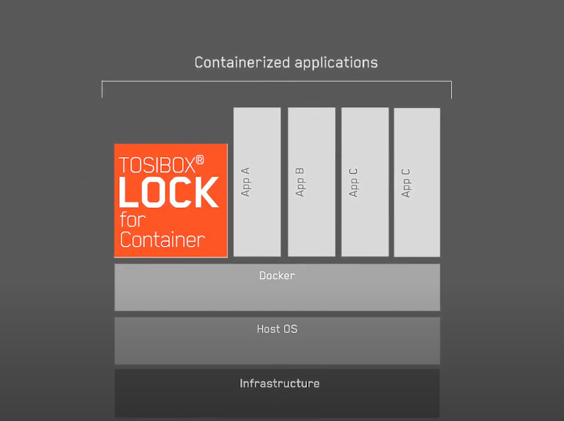 TOSIBOX® Lock for Container